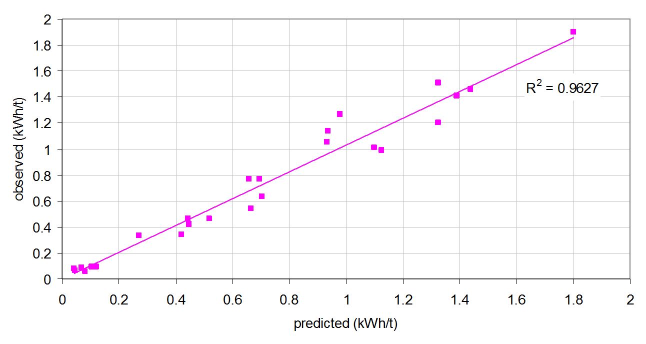 Figure 2 - Measured vs Predicted Specific Energy for Primary, Secondary, Tertiary and Pebble Crushers