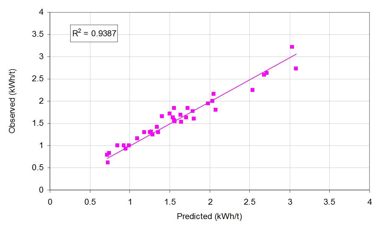 Figure 3 – Measured vs Predicted Specific Energy for High Pressure Grinding Rolls