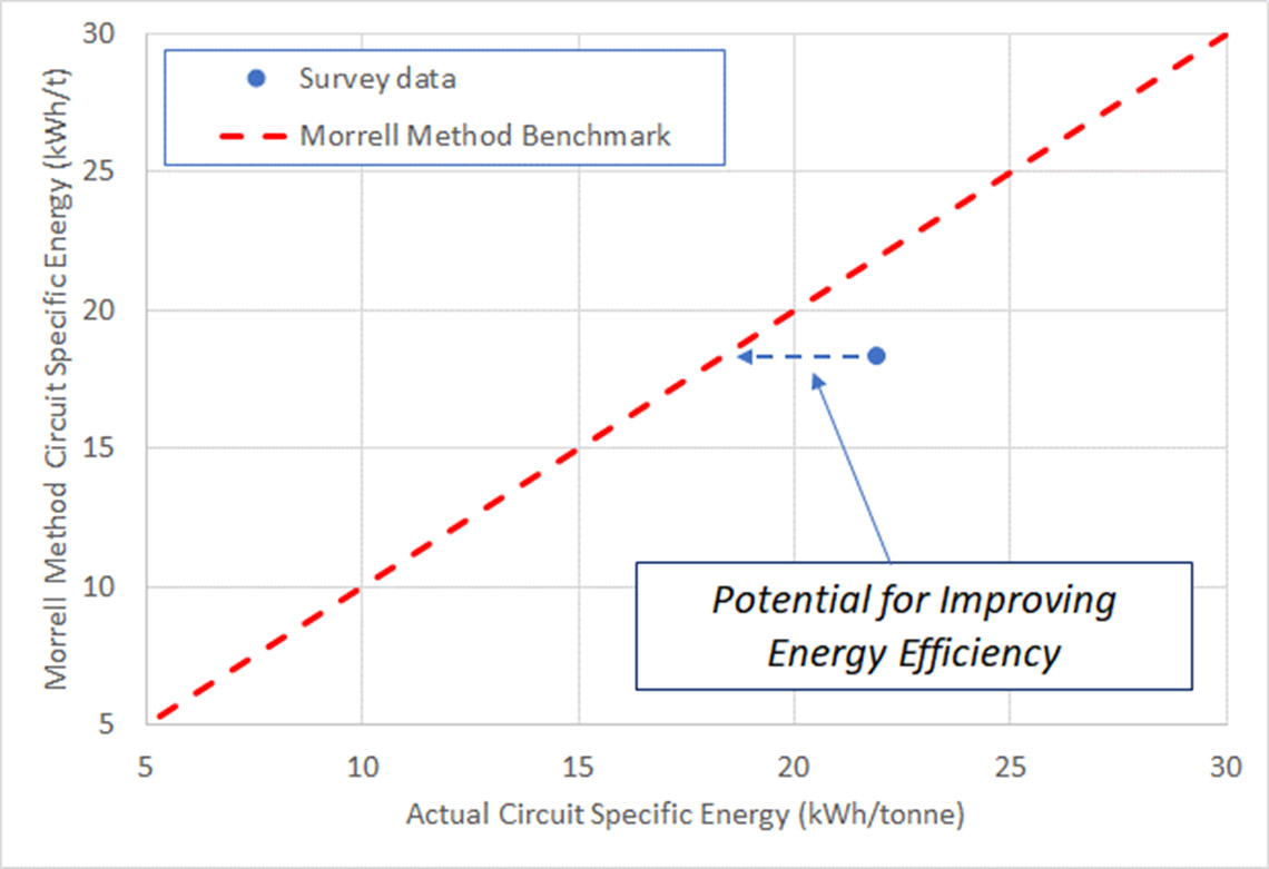 comminution energy benchmarking figure 2