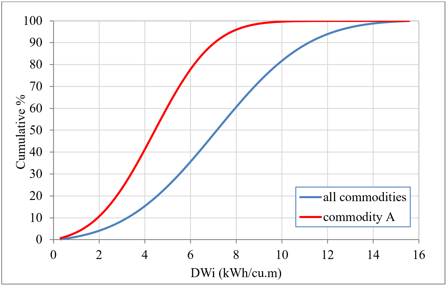 figure 1 - Cumulative Distributions of the DWi Parameter of a Particular Commodity vs All Commodities Combined