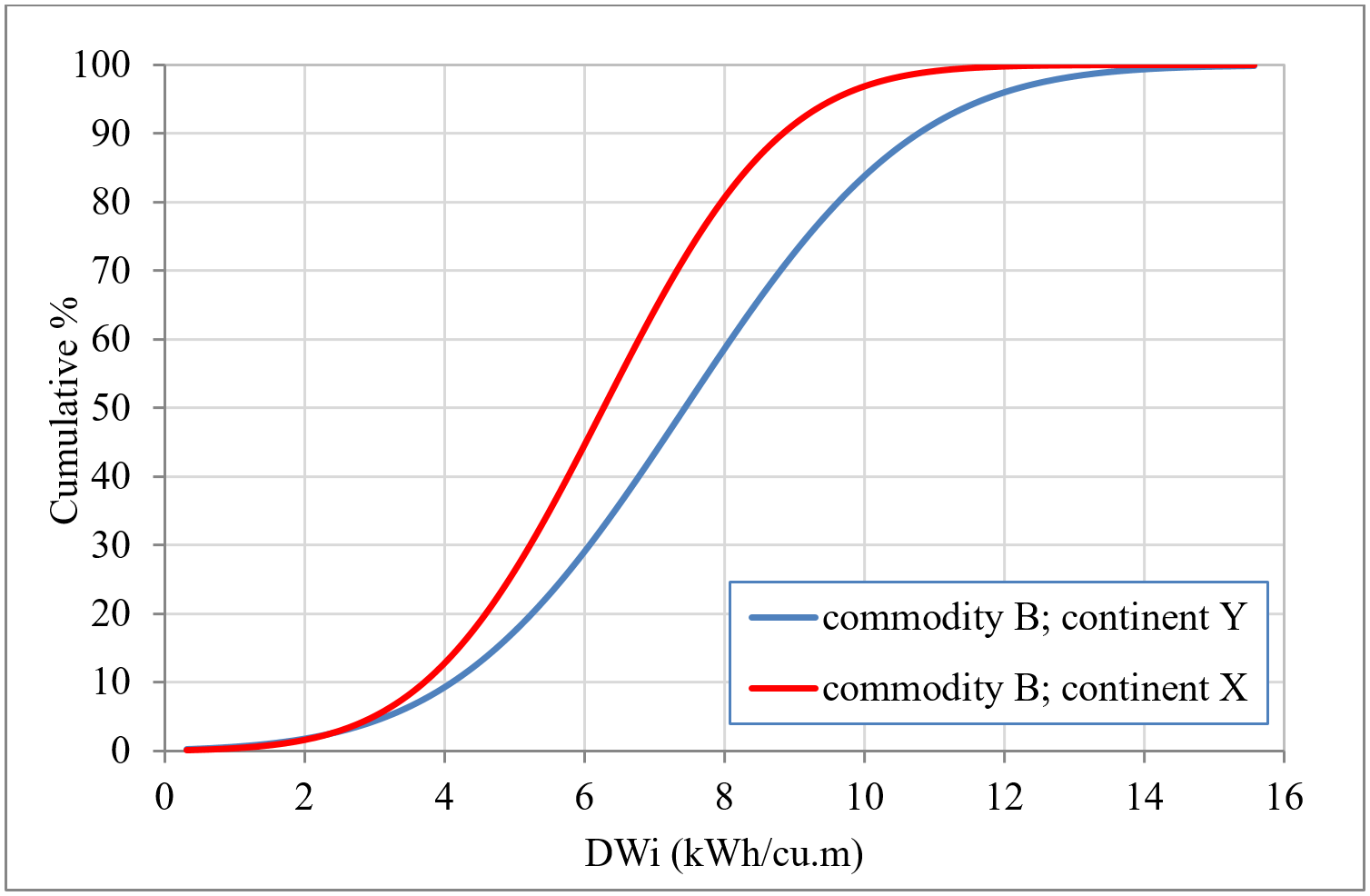 figure 2 - Cumulative Distributions of the DWi Parameter of a Particular Commodity vs Continent