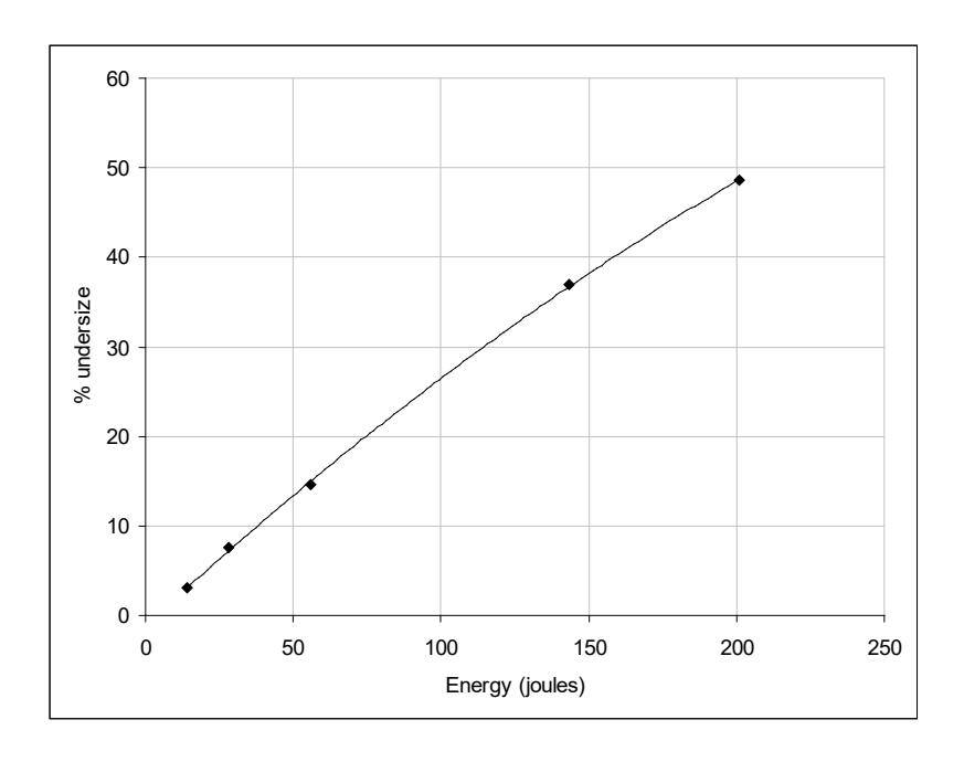 Figure 10 – Typical Raw Results from a SMC Test
