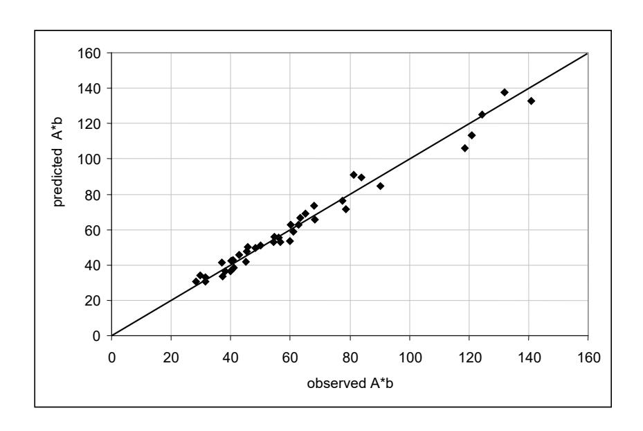 Figure 11 – Observed vs Predicited Values of A x b Using the DWi