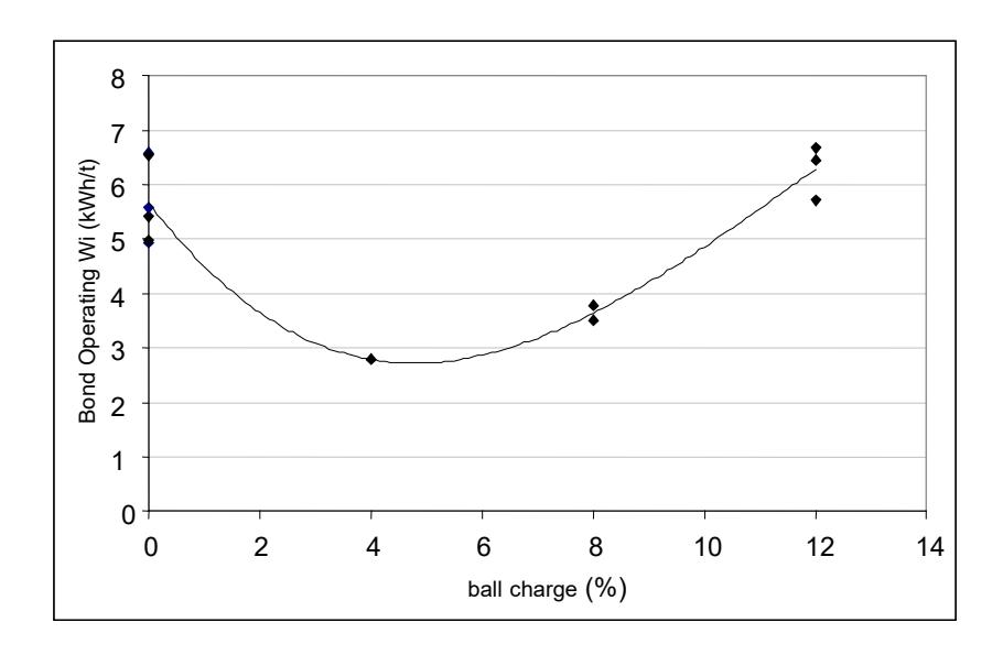 Figure 2 - Trends in Bond Operating Work Index