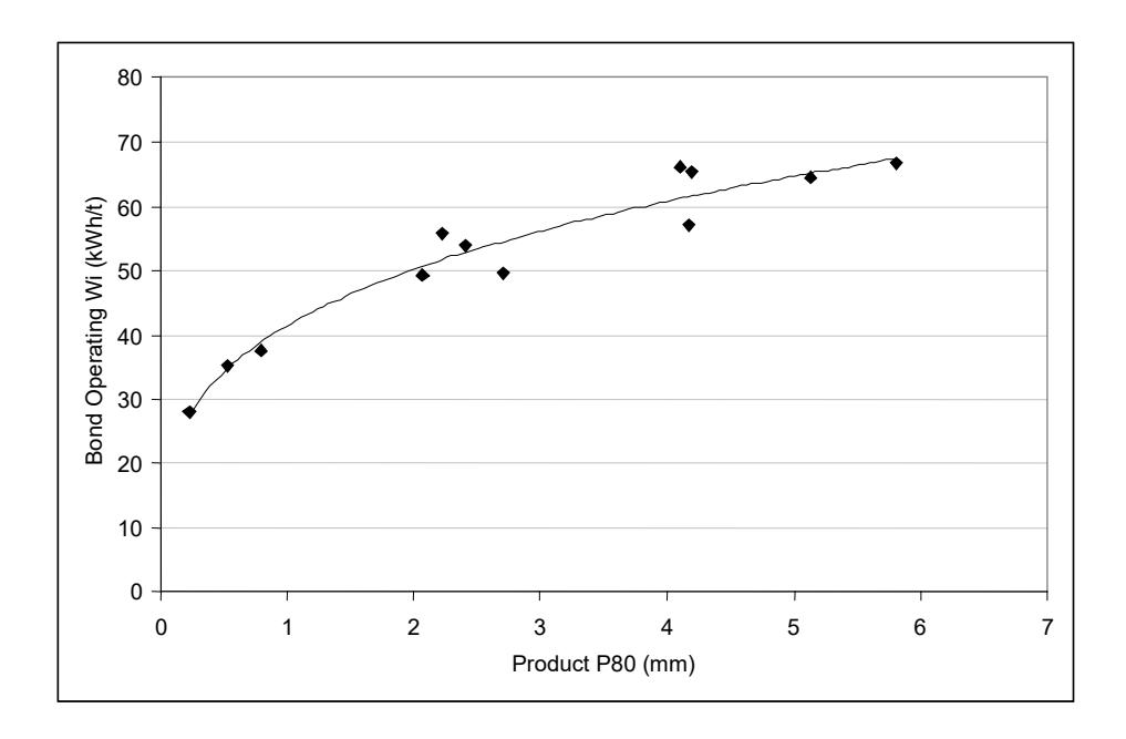 Figure 4 – Trend in Bond Operating Work Index with Product P80