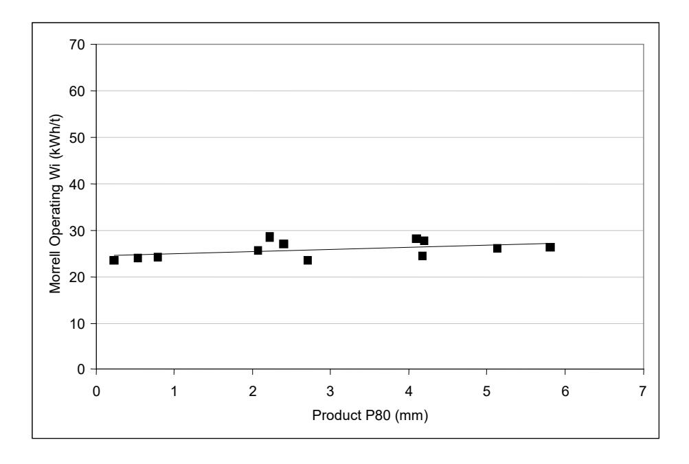 Figure 5– Trend in SMCC Operating Work Index with Product P80