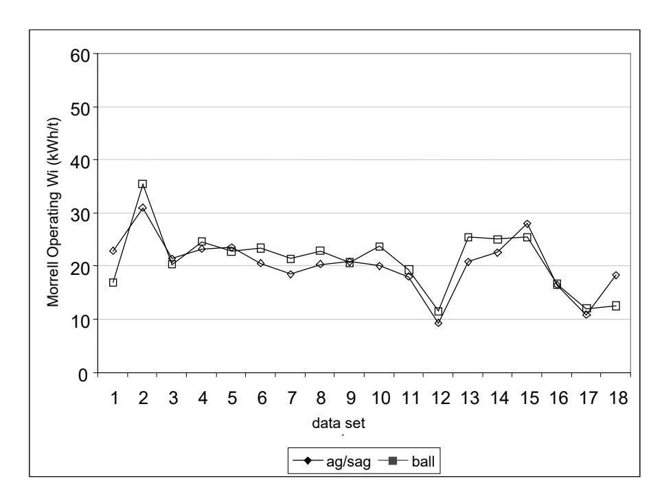 Figure 7 – "M" Operating Work Indices for AG/SAG and Ball Mill Circuits