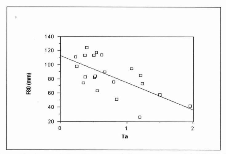 Figure 8: Association Between ta Parameter and AGISAG Mill  F80