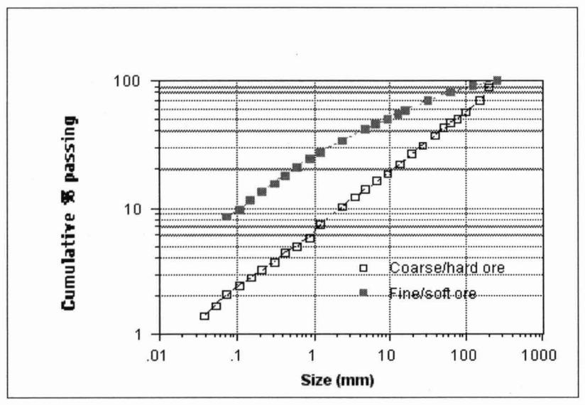 Figure 9: Typical AG/SAG mill feed sizings