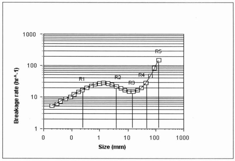Figure 2: Characterisation of the Breakage Rate Distribution