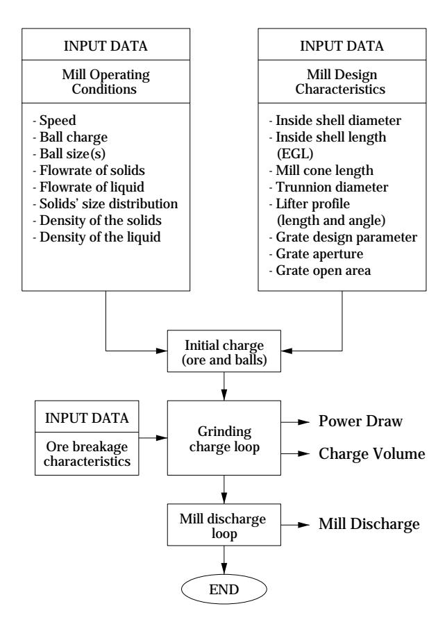 Fig. 3 Schematic Flow Sheet of the AG/SAG Mill Model.