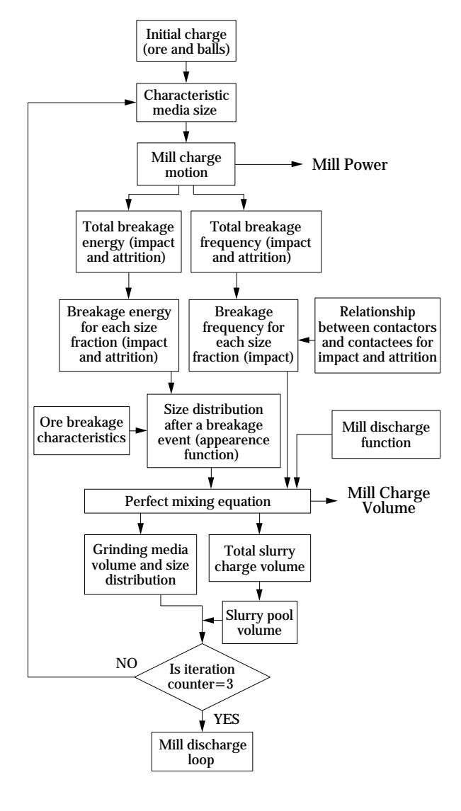 Fig. 4 Grinding Charge Loop.