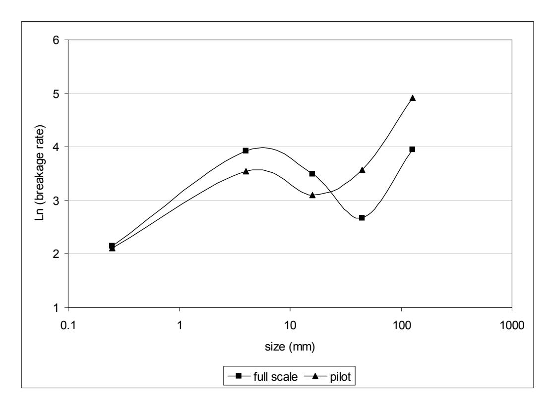 Figure 5 – Comparison Between Pilot and Full-scale AG/SAG Mill Breakage Rate  Distributions