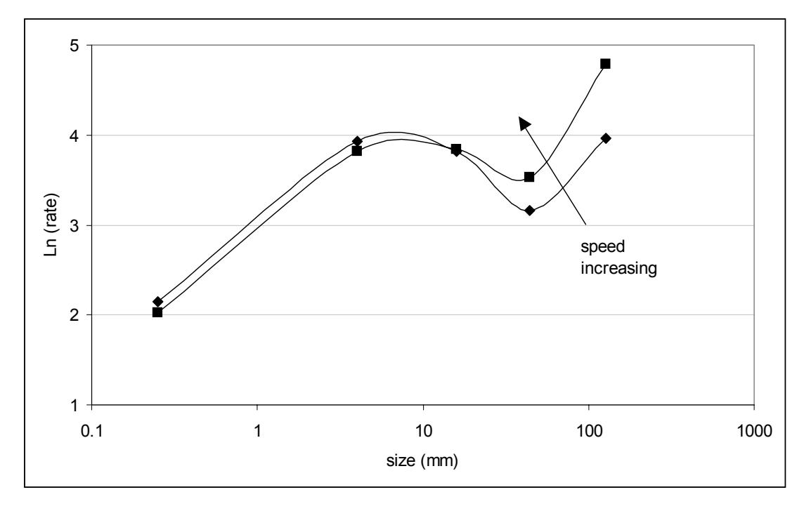 Figure 7 - Predicted Effect on the Breakage Rate Distributions as Speed is Changed