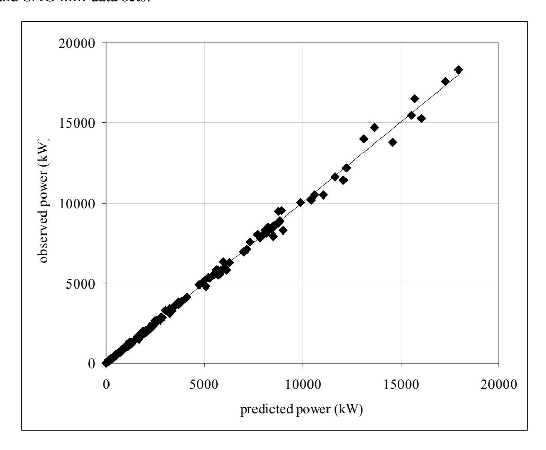 Figure 12 – Observed vs Predicted Power Draw of AG, SAG and Ball Mills