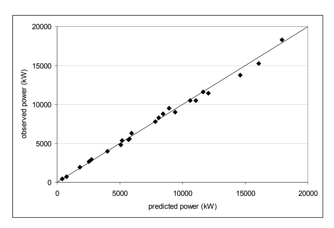 Figure 14 – Observed vs Predicted Power Draw