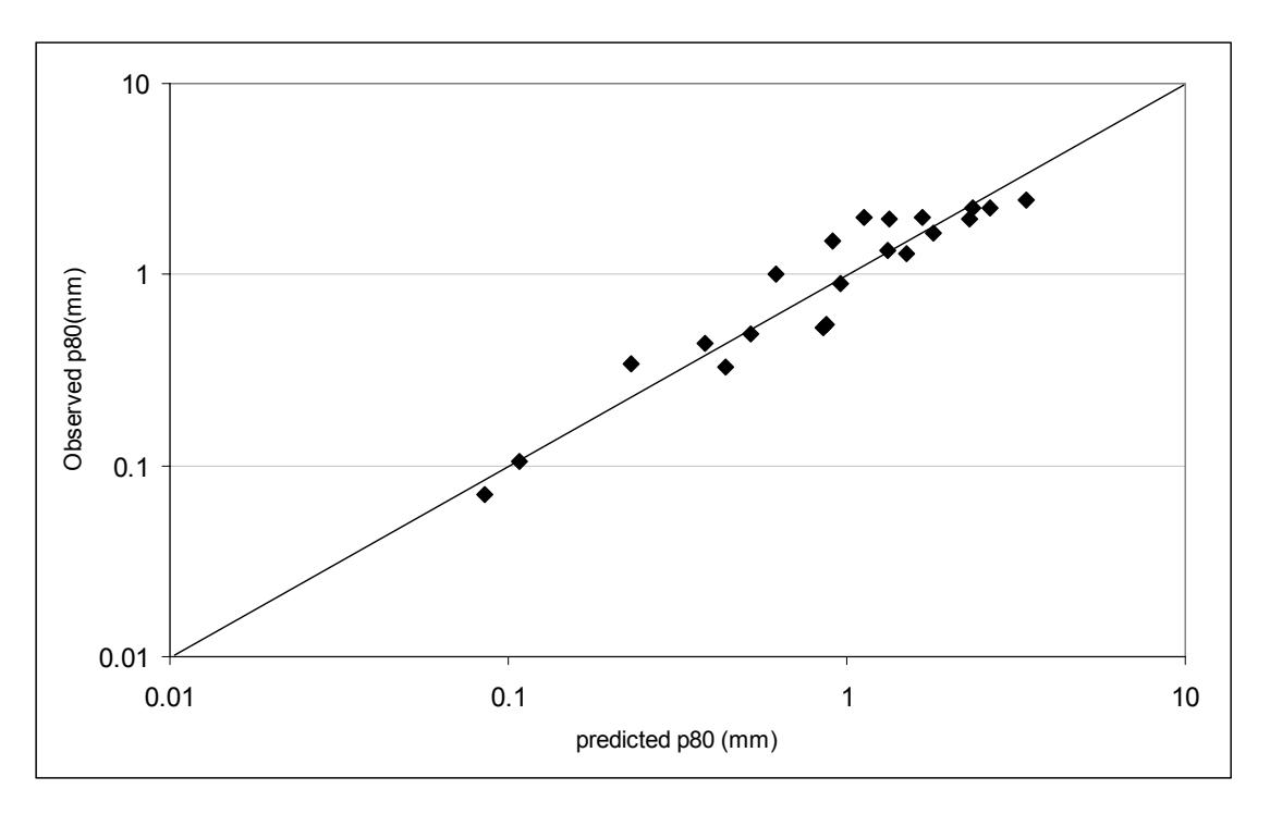 Figure 16 - Observed vs Predicted Product Size (P80)