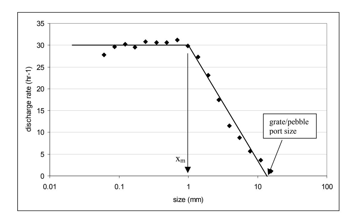 Figure 1 – Discharge Rate Distribution from a 7m Diameter Mill
