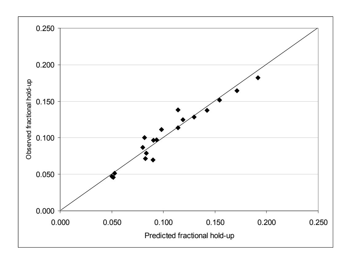 Figure 2 – Predicted Slurry Hold-up vs Observed in 19 Full Scale AG and SAG Mills