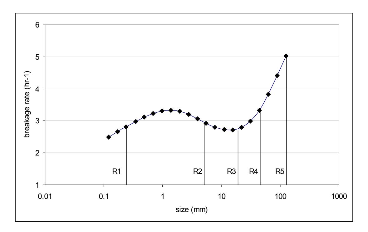 Figure 3 – Measured Breakage Rate Distribution from a 7m SAG Mill