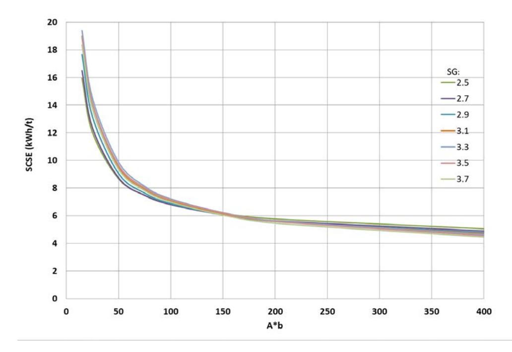 Figure 3 - The relationship between A*b and specific energy at varying SG for the "Standard"  circuit