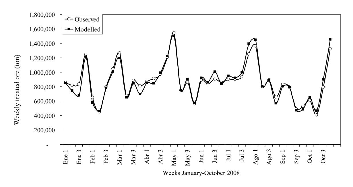 Figure 4. Weekly treated Ore. Observed and Modelled.