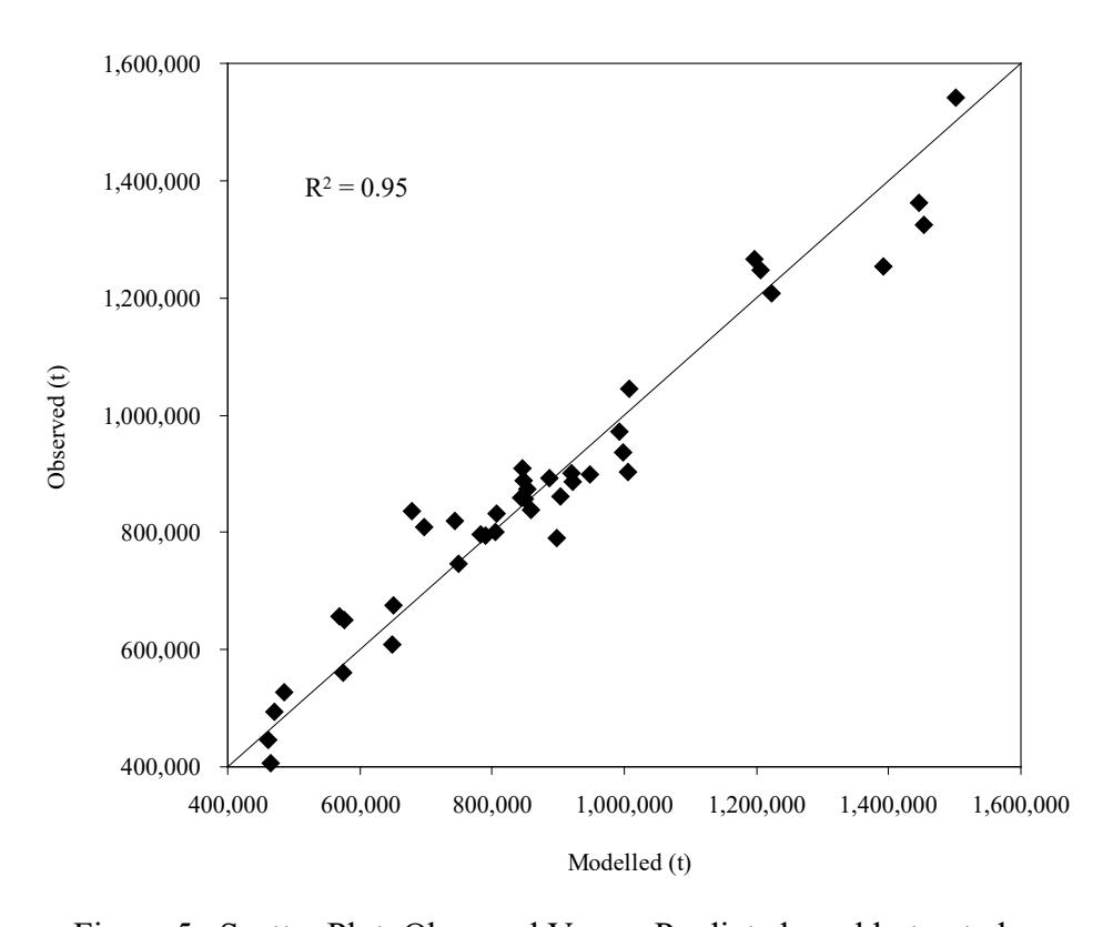 Figure 5. Scatter Plot. Observed Versus Predicted weekly treated ore