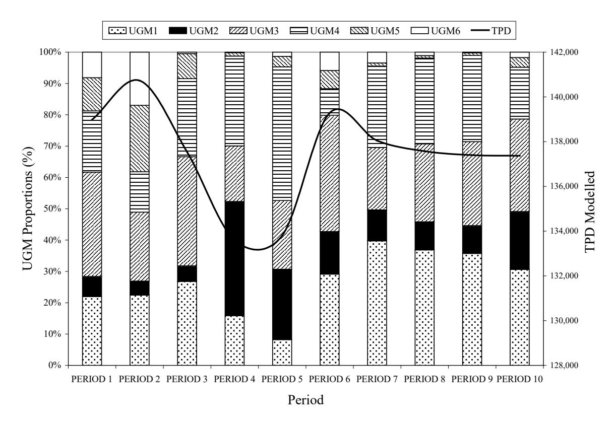 Figure 6. UGM Proportions and estimated TPD at a certain P80