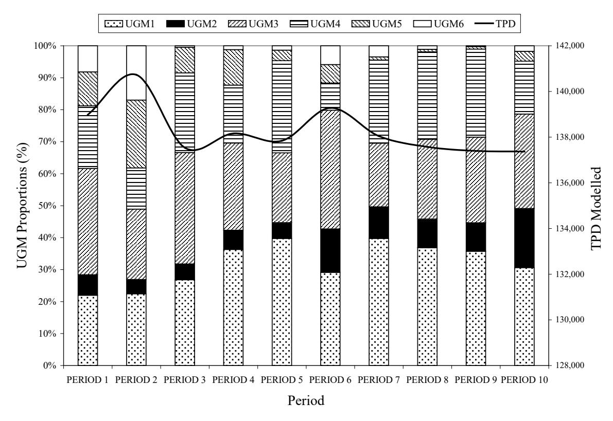 Figure 7. UGM Proportions and estimated TPD at a certain P80 after blending optimization