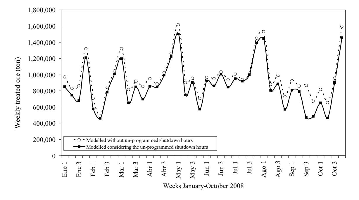 Figure 8. Effect of un-programmed shutdown hours on the treatment capacity