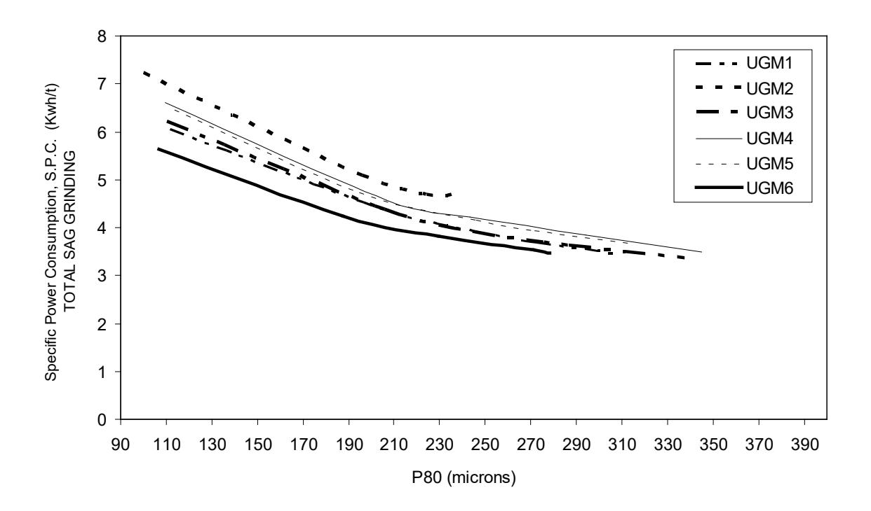 Figure 3. Total SAG specific power consumption versus P80 per unit