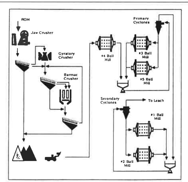 FIG. 2. Haveluck Comminution Circuit