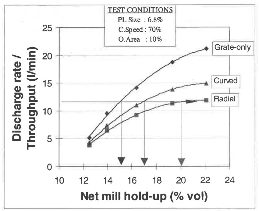 Fig.13b Influence of pulp lifter performance on mill hold-up at a given throughput