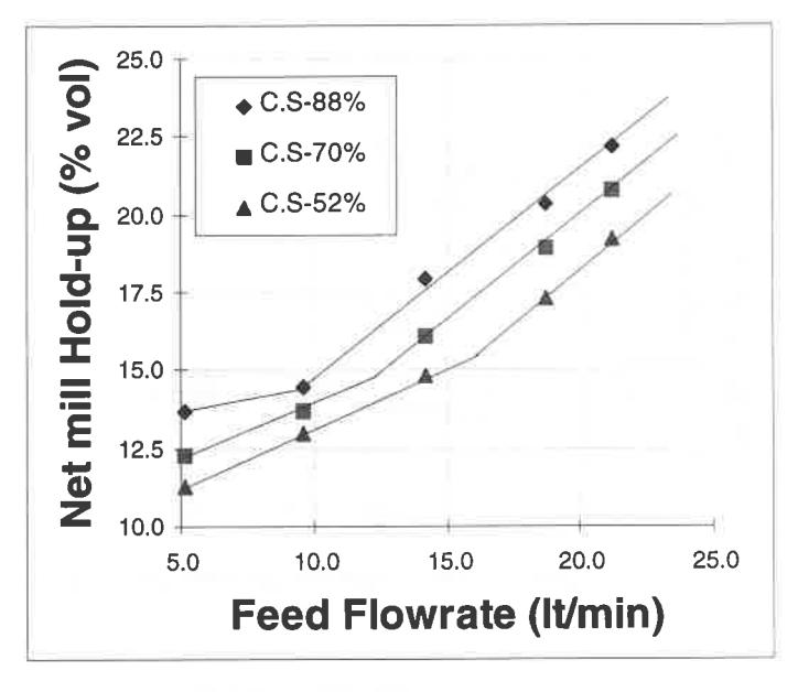 Fig.4 Relation between flowrate and mill hold-up