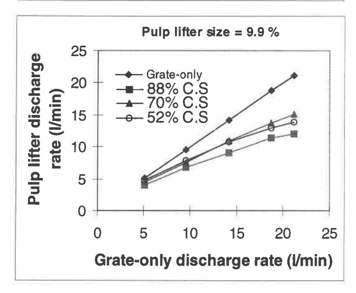 Fig.6 Relation between grate-only flowrate and discharge rate of pulp lifters