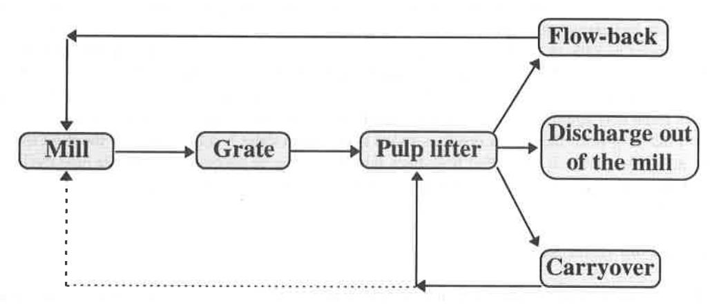 Fig.7 Schematic of flow processes