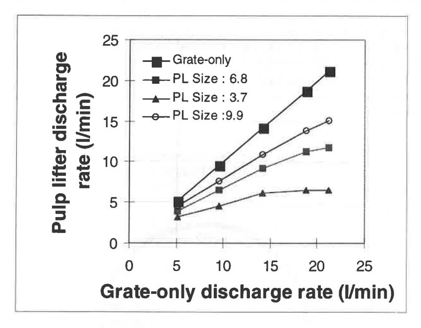 Fig.9 Influence of pulp lifter size