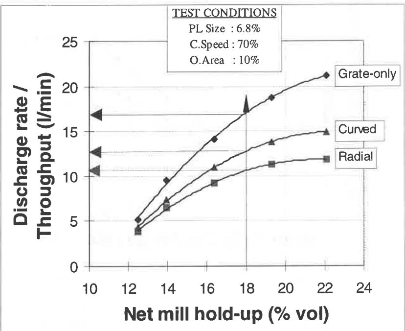 Fig.13a Performance of pulp lifters at a given mill hold-up