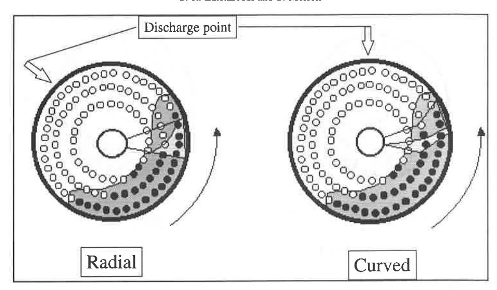 Fig.12 Variation in discharge point due to pulp lifter design