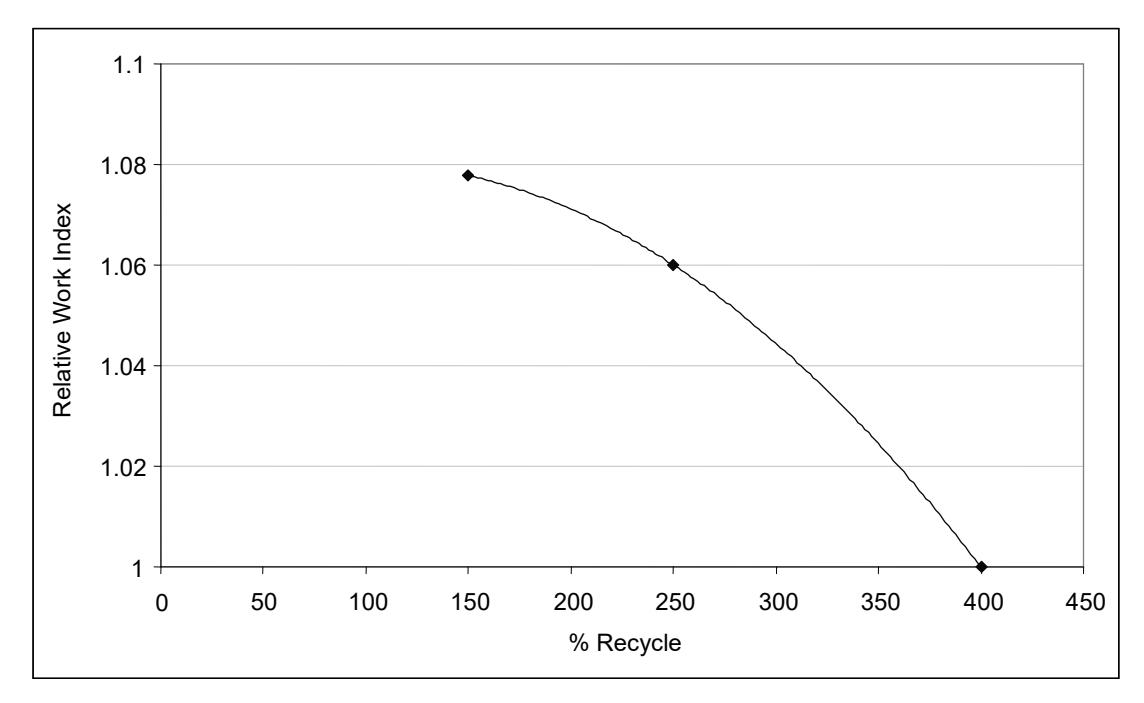 Figure 3 – Relative Work Indices Obtained from Bond Laboratory Work Index Tests  Carried Out With Different Recycle Loads
