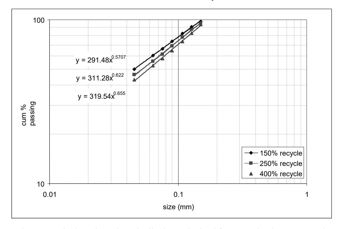 Figure 4 – Final Product Size Distributions Obtained from Bond Laboratory Work  Index Tests Carried Out With Different Recycle Loads