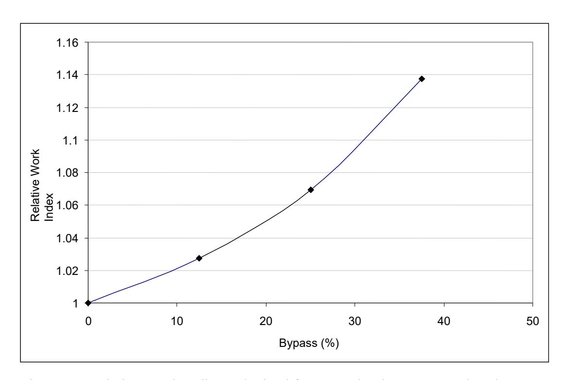 Figure 5 – Relative Work Indices Obtained from Bond Laboratory Work Index Tests  Carried Out With Different Classifier Performances
