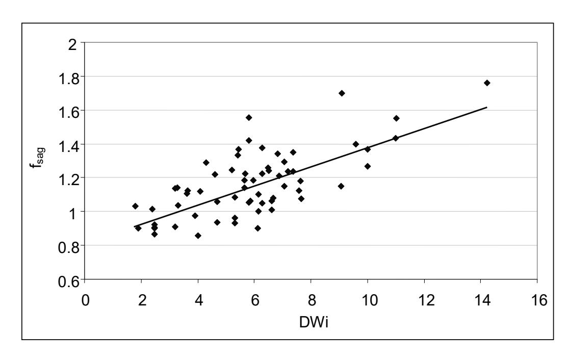Figure 1 – Measured "fsag" Values vs DWi for a Range of Different Operating  Grinding Circuits