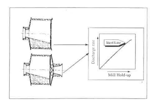 Fig 3 - Ideal performance of pulp lifters.