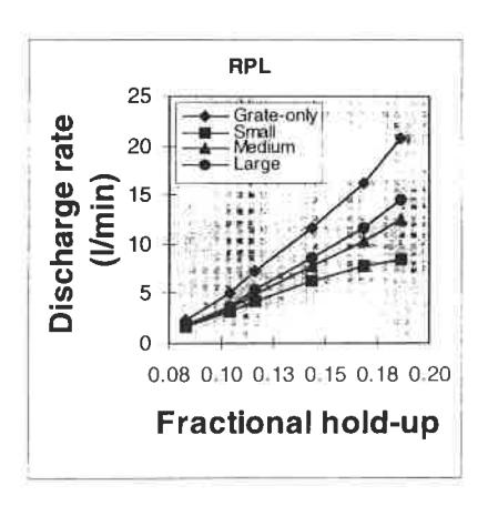 Fig 5 - Performance of radial pulp lifters.