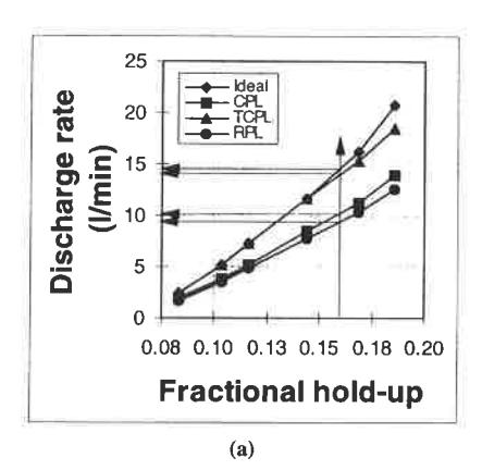 Fig 13 - Influence of pulp lifter design on (a) discharge rate at a given mill hold-up and (b) mill hold-up at a given discharge rate.