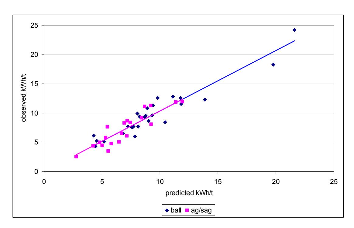 Figure 7 - Observed vs Predicted Specific Energy Using New Equation – No  Correction Factors Applied