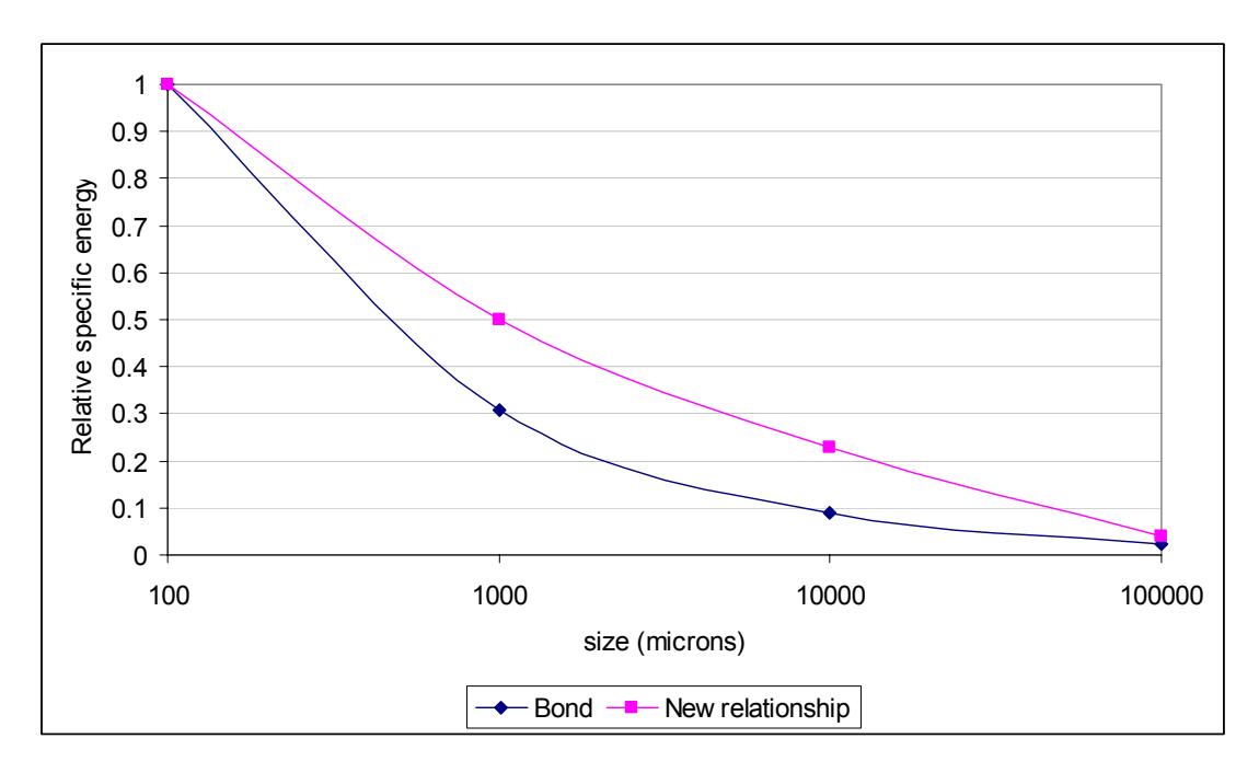 Figure 8 – Relative Specific Energy Requirements Using Bond and New Equation