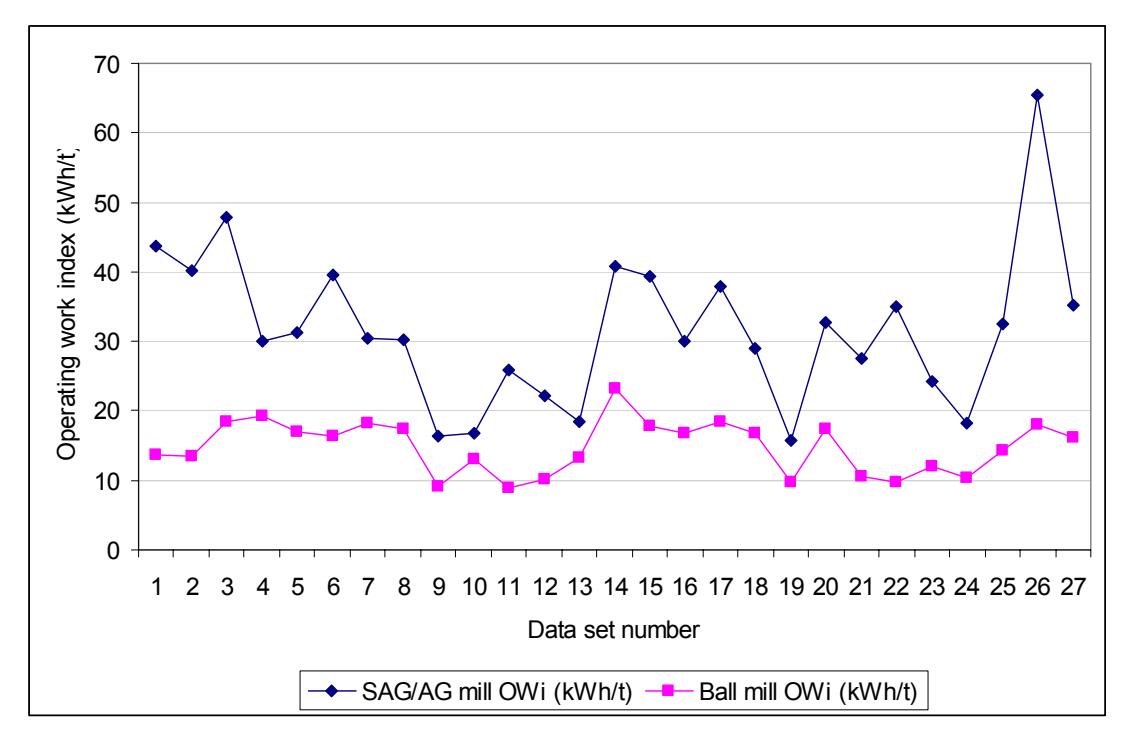 Figure 2 – Difference in Bond Operating Work Indices Between Full-scale AG/SAG  and Ball Mill Circuits