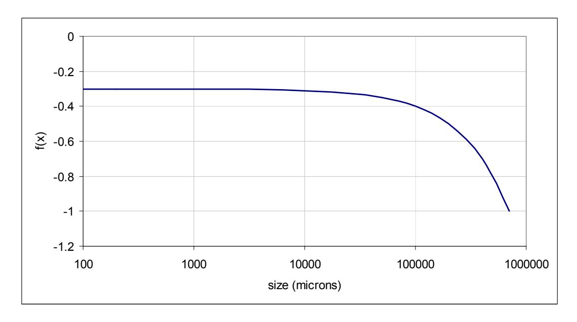 Figure 3 – Plot of the Exponent Function (f(x)) vs Particle Size